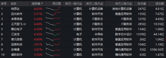 OpenClaw版本升级“翻车”？网络安全重要性凸显，华宝基金信创ETF（562030）强势拉升2%