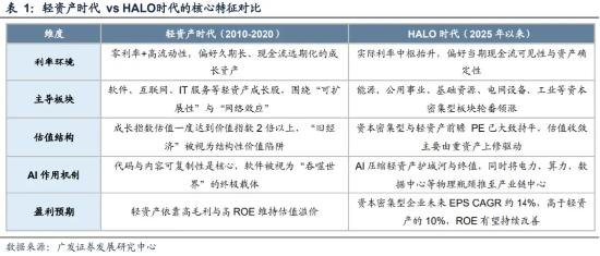 当市场开始偏好重资产