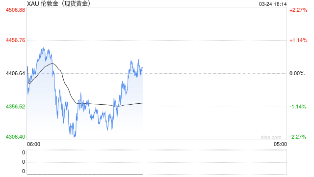 中欧基金任飞：黄金短期承压不改长期乐观趋势