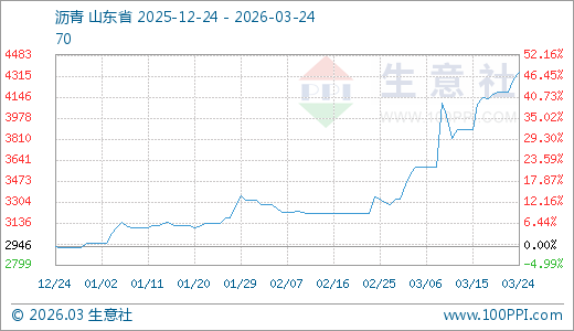 03月24日沥青4343.33元/吨 5天上涨4.24%