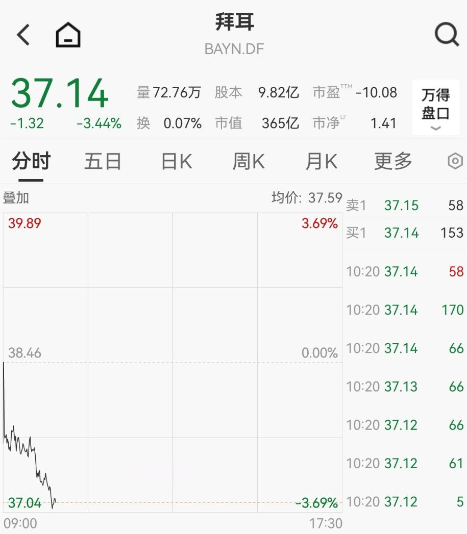 刚刚，突发大跳水！