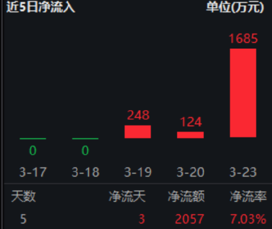 “抄底”港股优质高股息？港股通红利低波ETF华宝（159220）场内大涨1.67%，连续3日净流入超2000万元！