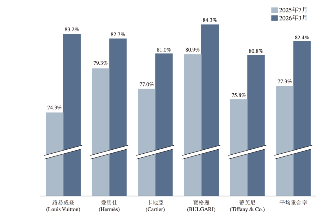 奢侈品的中国强劲对手