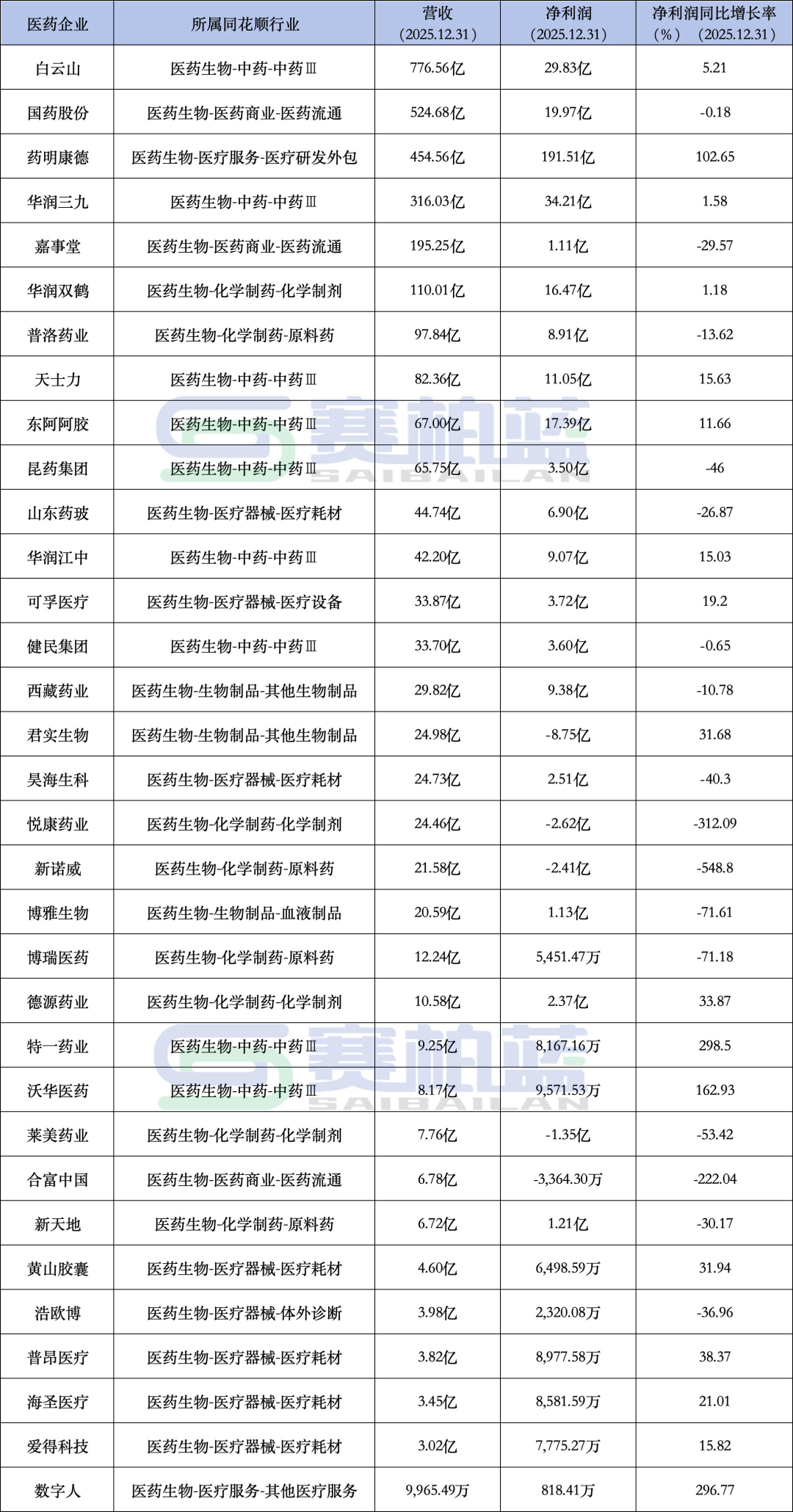 最高飙升298.5%！17家药企净利大涨