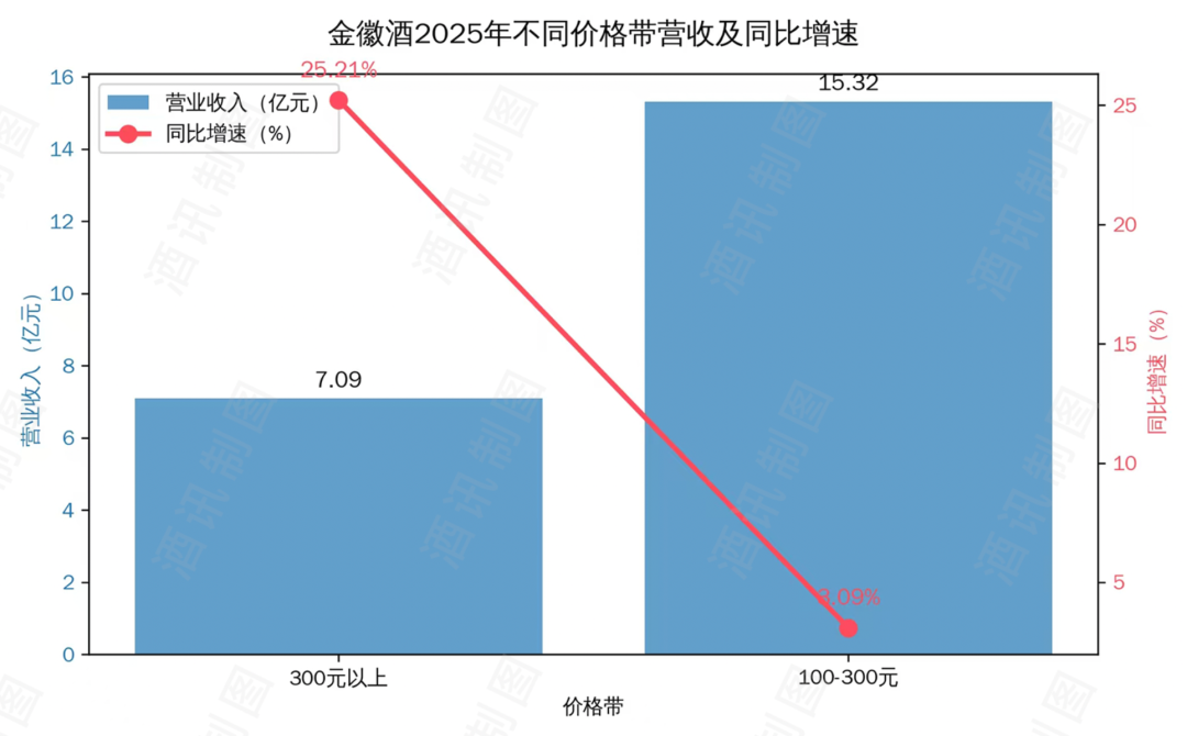 金徽酒的“向上生长”逻辑