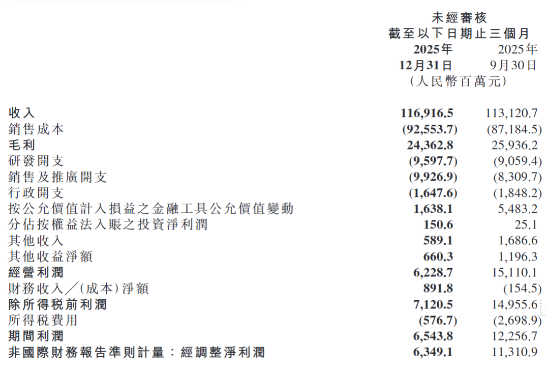 年入4574亿！小米汽车狂飙2025，手机“失速”