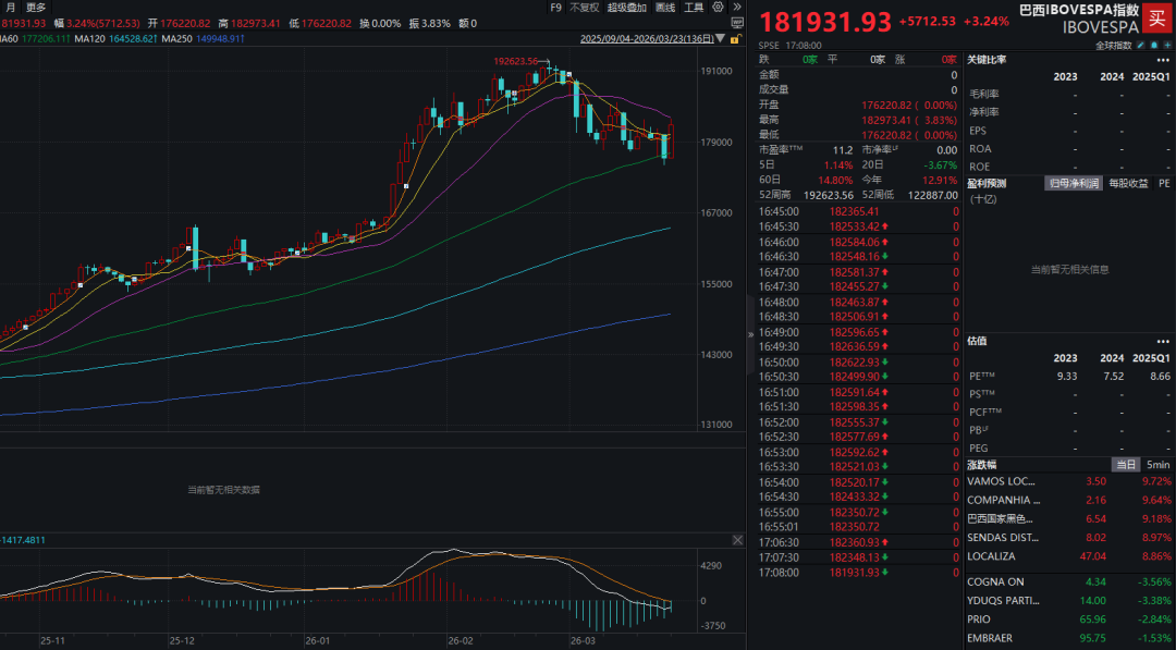 领涨市场！巴西ETF突然火了，年内涨超18%