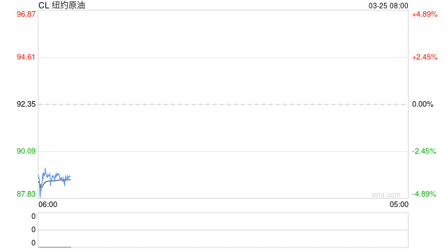 油价凌晨再跳水！美国妥协提出停火方案，油市进入关键时间窗口