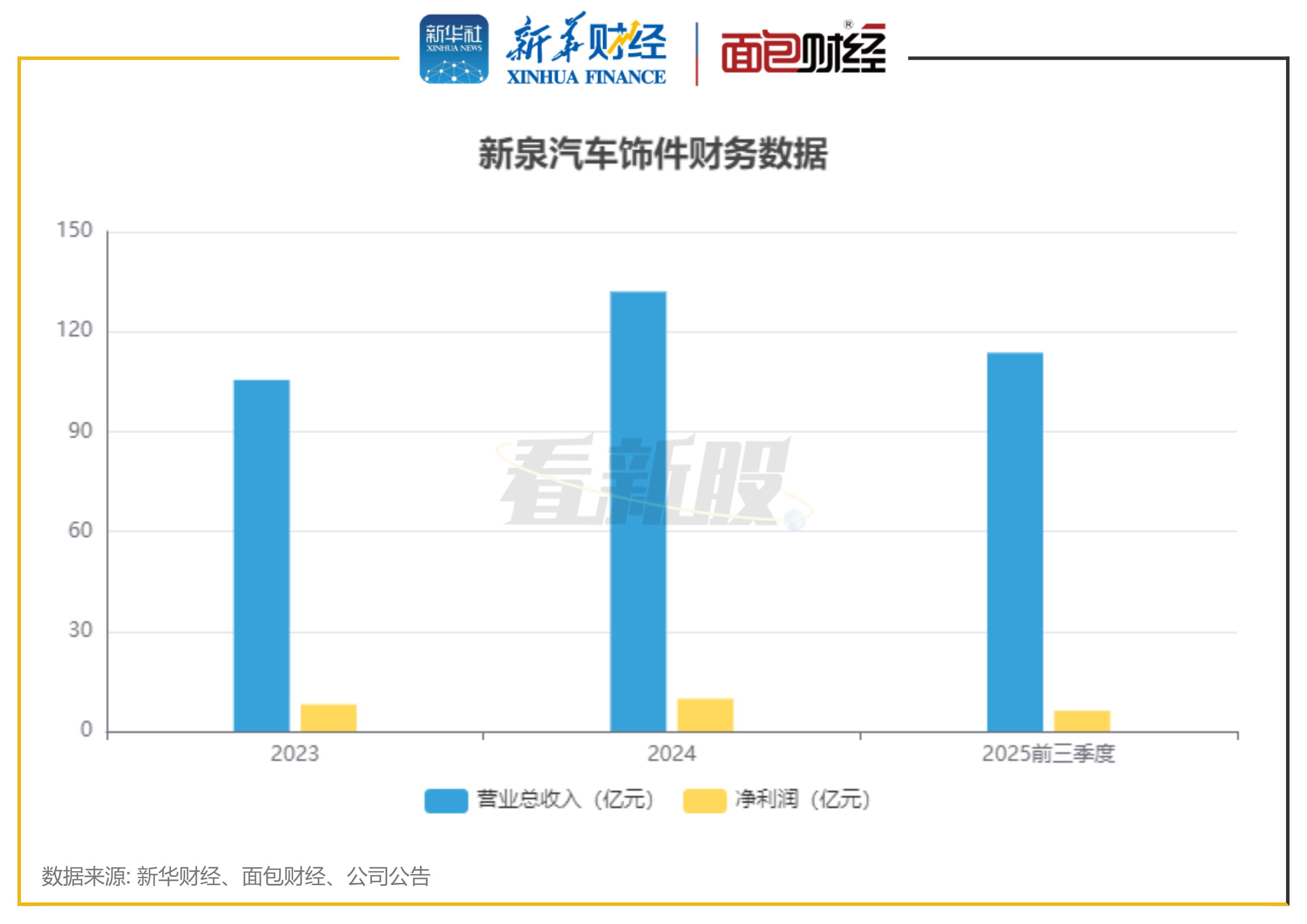 新泉汽车饰件港股IPO：营收增速回落 客户集中与利润下滑引关注