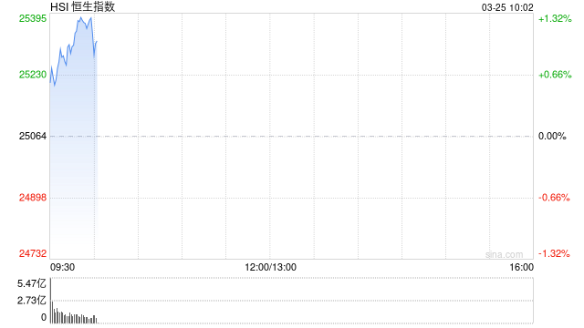 快讯：恒指高开0.87% 科指涨0.99% 科网股活跃 黄金股普涨 AI应用股高开
