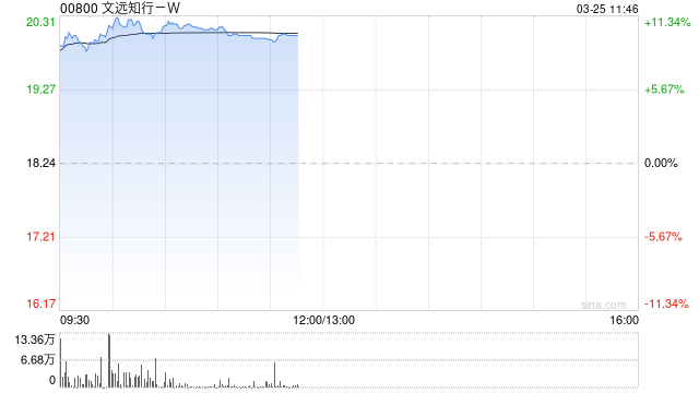 文远知行-W绩后涨逾11% 全年营收6.9亿元同比大幅增长90%