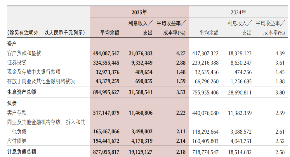 收入利润重回两位数增长！重庆银行股价走高、中收业务“反复”