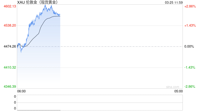 现货白银短线反弹近20%，国投白银LOF复牌后再涨6%