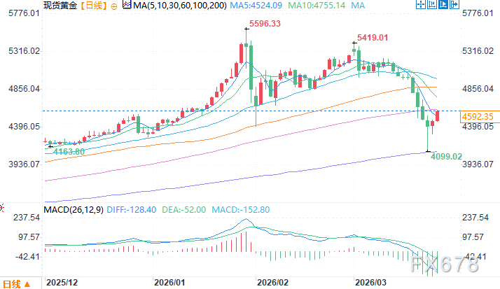 机构上调今明两年黄金均价预测，维持长期看涨预测