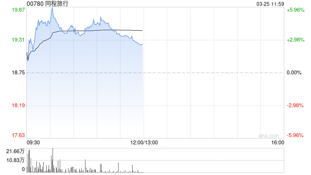 高盛：同程旅行去年业绩符预期 目标价微升至29港元