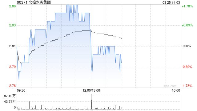 北控水务集团发布年度业绩 股东应占溢利15.62亿元同比减少约7%