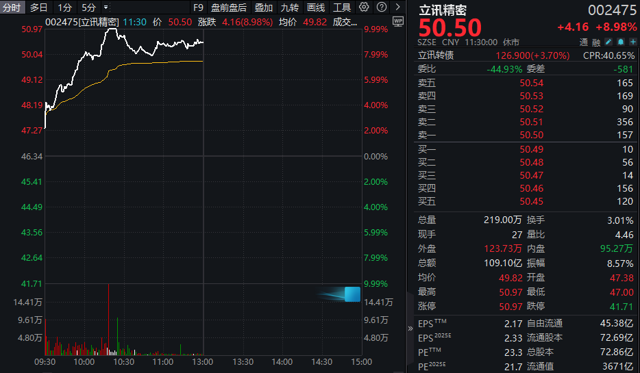 沪指重返3900点，4500股上涨！华达科技，为何连吃三跌停？