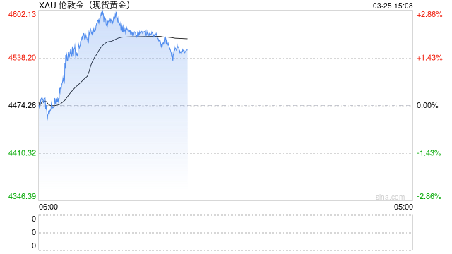 黄金经历大幅调整之后，摩根大通看多金价