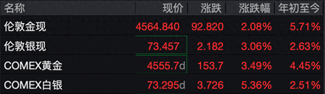 再度拉升！金价重回4600美元，华尔街：回调即买入机会