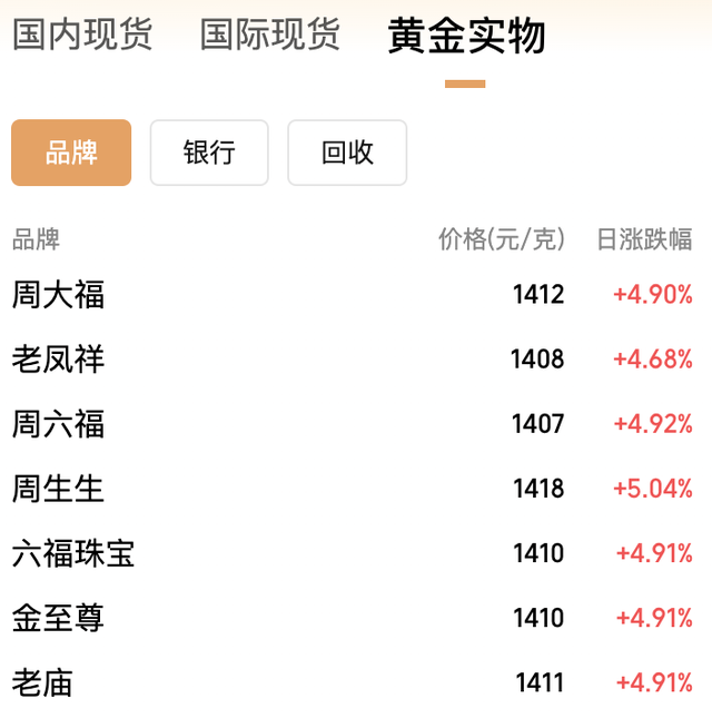 再度拉升！金价重回4600美元，华尔街：回调即买入机会