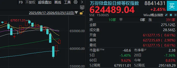 超4800家上涨，沪指重返3900点！今天的A股，有力气