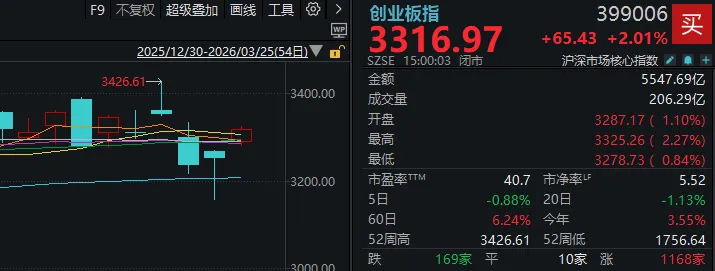 超4800家上涨，沪指重返3900点！今天的A股，有力气