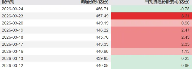 超4800家上涨，沪指重返3900点！今天的A股，有力气