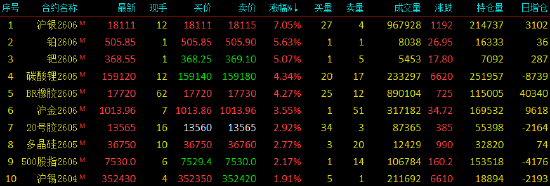 收评|国内期货主力合约涨跌互现 液化石油气（LPG）跌超8%