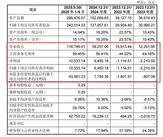 宇树科技冲刺“人形机器人第一股”，商业和工业应用仅占30%