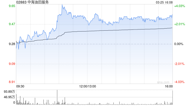 美银证券：重申中海油田服务“买入”评级 降目标价至12港元