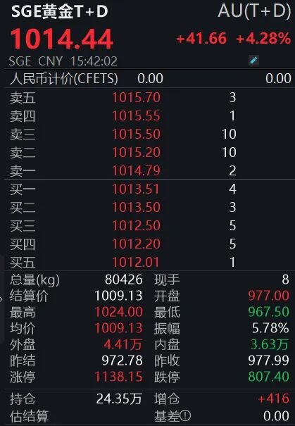 金价强势反弹，反转确立还是技术性修正？