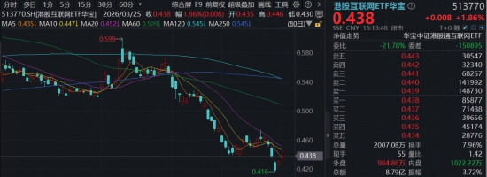 外卖大战终结？美团、阿里大涨！百亿港股互联网ETF华宝上探逾3%！基金经理：基本面上修，估值是弹性的保障