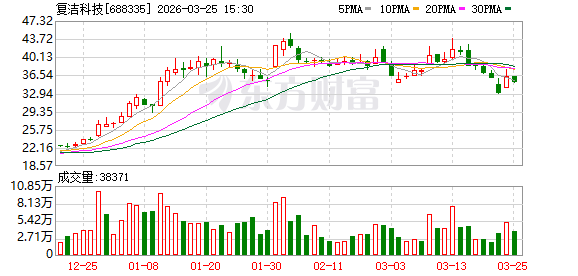 复洁科技：上海市绿电综合价格主要由电能量价格和绿色电力环境价值（即绿证价格）两部分构成