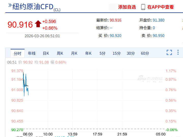 美股芯片股狂飙，ARM涨超15%，中概股大涨，一软件股飙升77%，黄金原油拉升