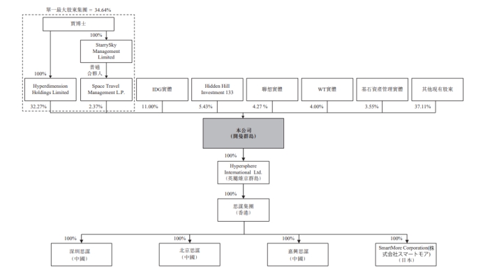 SmartMore港股IPO:主营工业AI智能体 IDG资本、隐山资本等参投