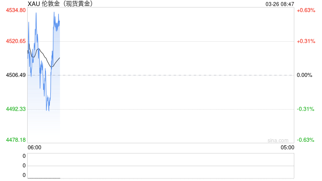 黄金已经跌出“黄金坑”?机构:市场情绪已接近极端水平 高概率反弹机会已现