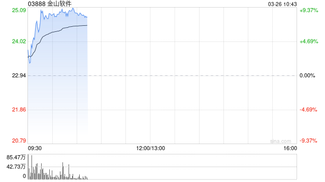 金山软件绩后涨超8% 2025年度股东应占溢利同比增加29%