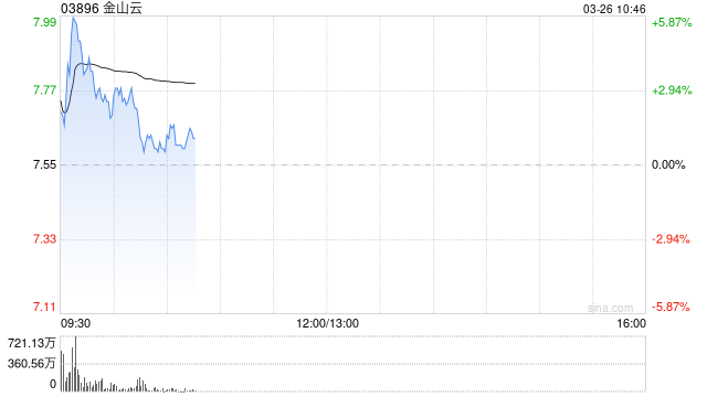 金山云绩后高开逾3% 第四季度营收27.6亿元再创历史新高