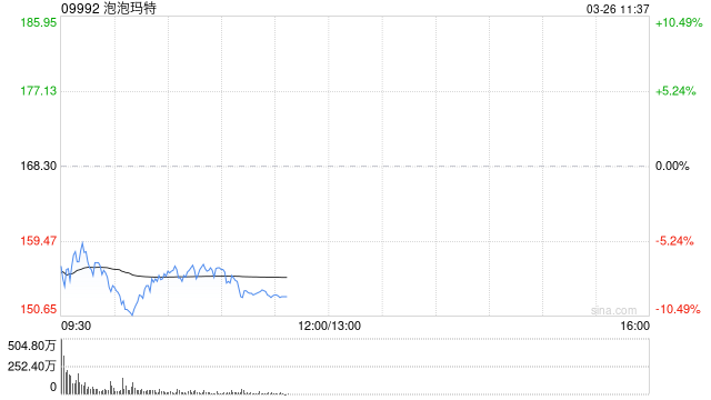中金：维持泡泡玛特跑赢行业评级 目标价248港元