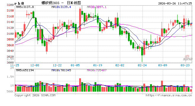 中信建投期货:3月26日黑色系早报