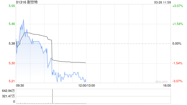 证券:降耐世特目标价至8.2港元 去年下半年净利润逊预期