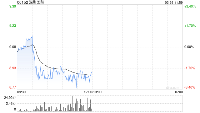 深圳国际发布年度业绩 股东应占溢利22.49亿港元同比减少21.69%