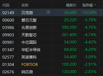 港股午评:恒指跌1.37% 科指跌2.15% 科网股低迷 黄金股走弱 快手跌超13%