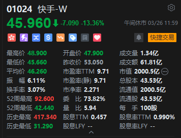 港股午评:恒指跌1.37% 科指跌2.15% 科网股低迷 黄金股走弱 快手跌超13%