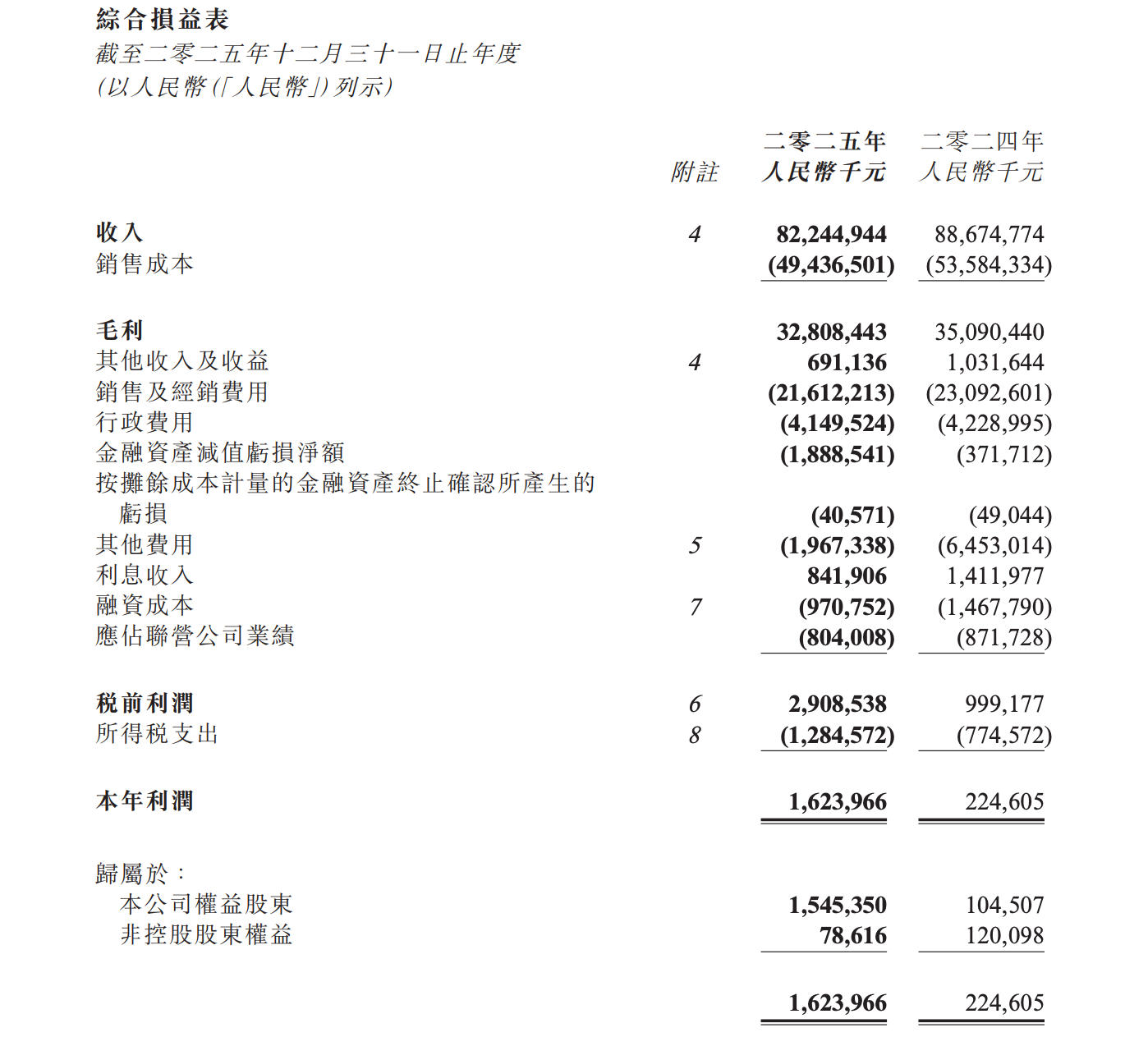 蒙牛乳业全年纯利同比飙升近14倍，公司股价盘中一度涨近6%