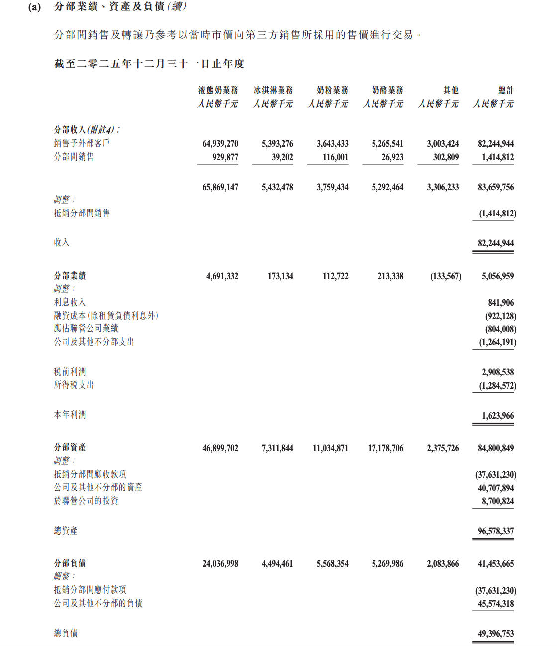 蒙牛乳业全年纯利同比飙升近14倍，公司股价盘中一度涨近6%