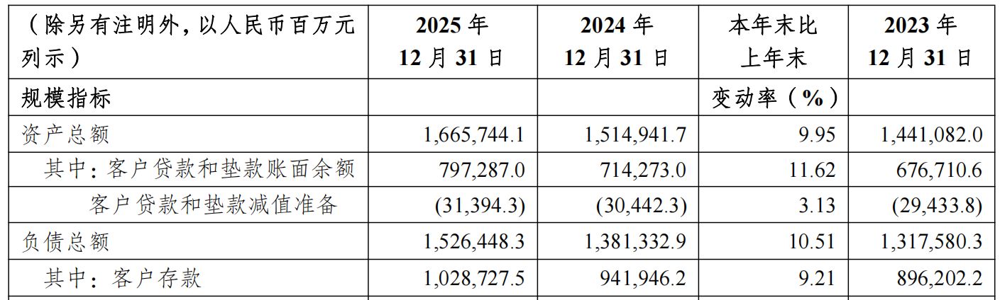 A股农商行首份年报出炉!重庆农商行2025年营收和净利润双增,资产总额达1.66万亿元