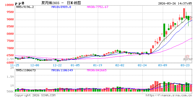 聚丙烯:成本走强&供应缩量 支撑市场宽幅上涨,后市如何演绎?