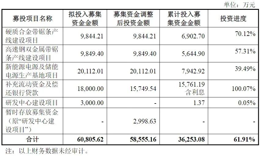 第二大股东公布减持计划!两大股东去年套现超3.6亿元,002843预计上市来首次年度亏损,部分募投项目被终止