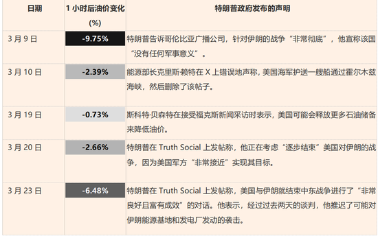 油价涨到多少特朗普会“怂”?交易员摸透了!